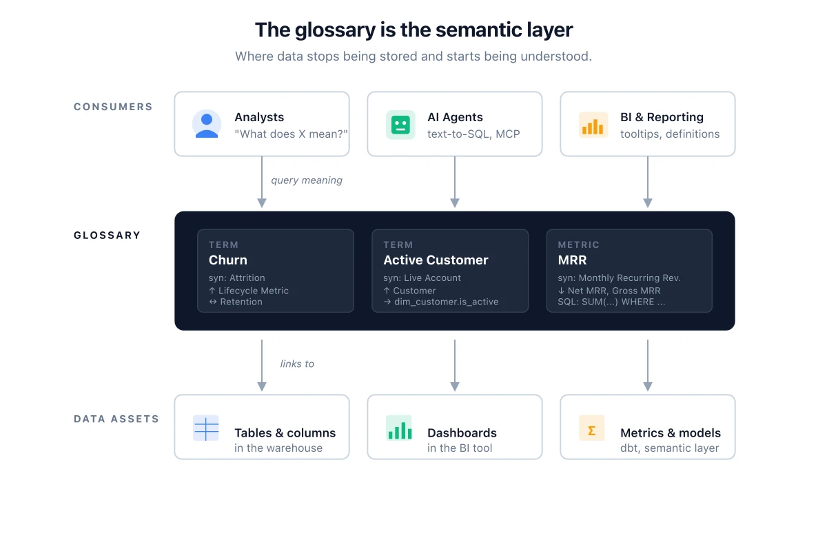 Data Glossaries: The Semantic Layer That Decides Whether AI on Your ...