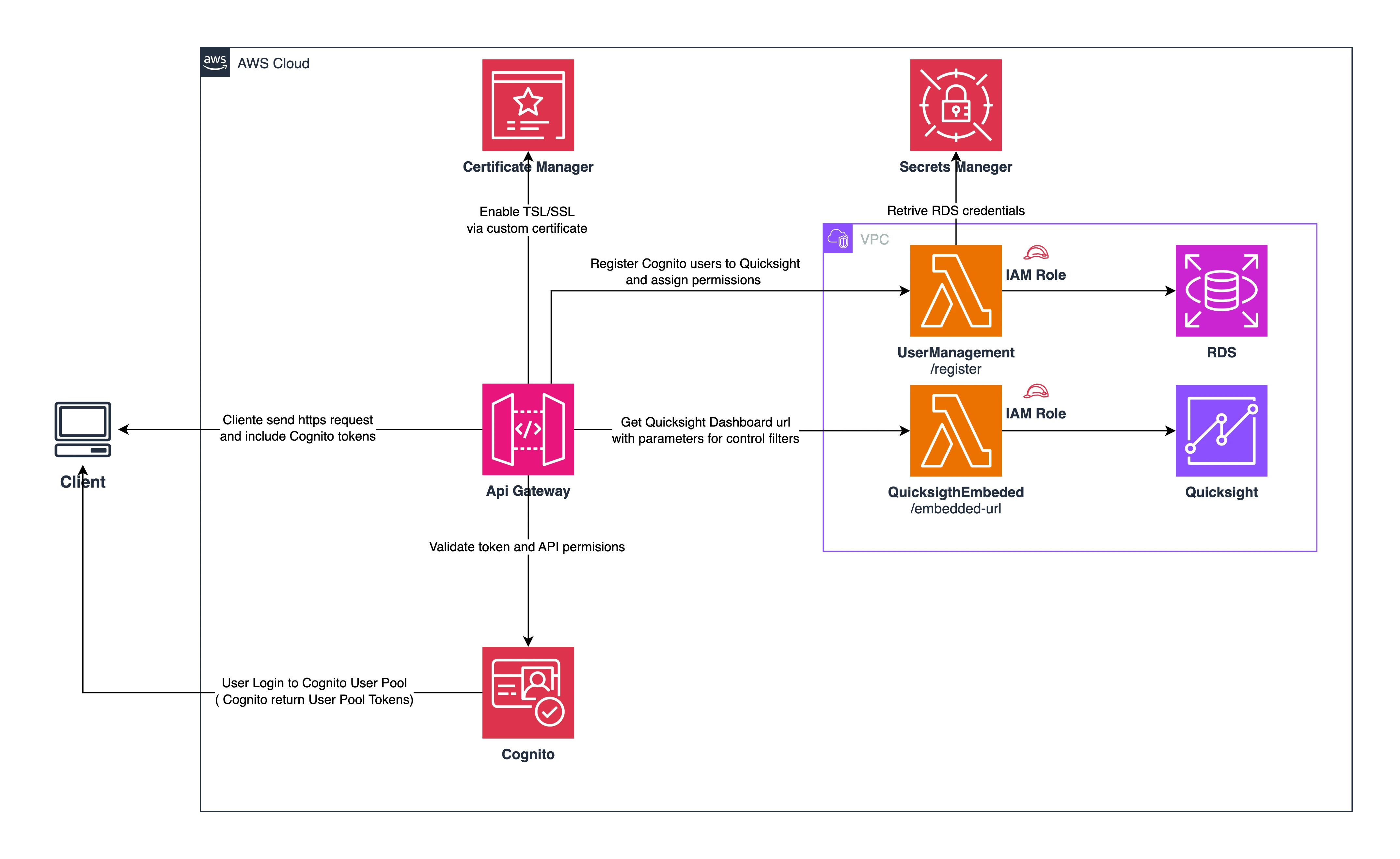 Embedded Quicksigth Dashboards